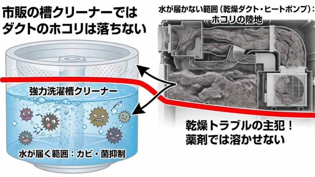 市販の槽クリーナーではダクトのホコリは落ちない