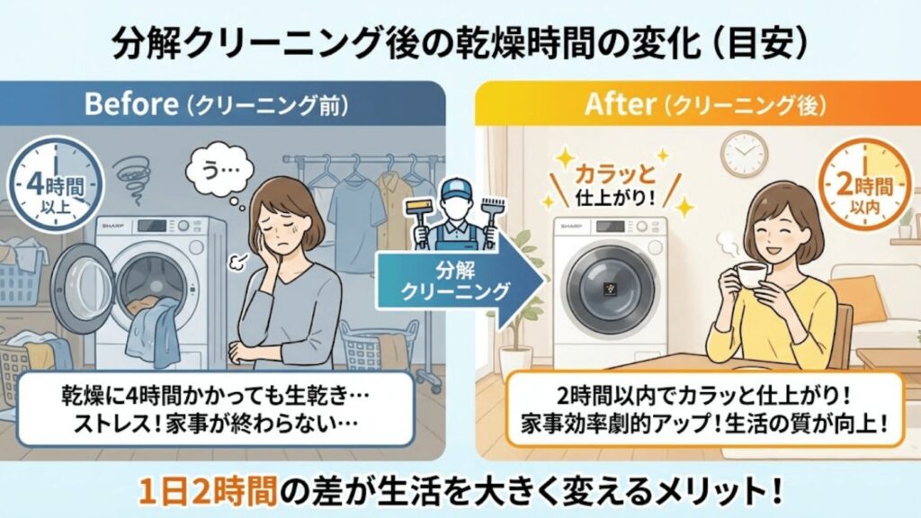 分解クリーニング後の乾燥時間の変化（目安）