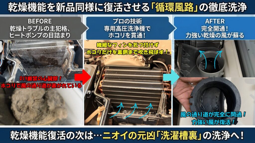 乾燥機能を新品同様に復活させる「循環風路」の徹底洗浄