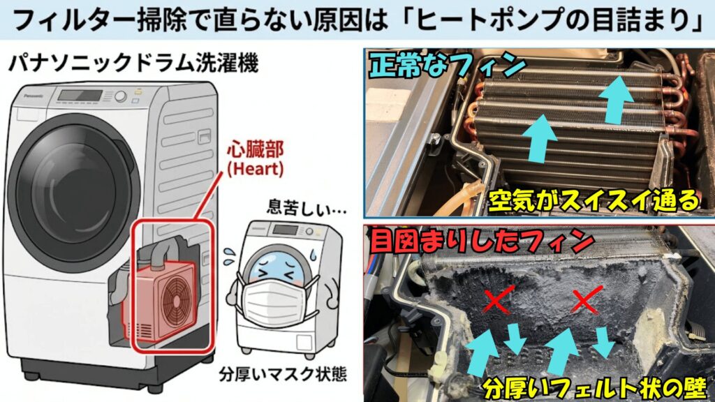 フィルター掃除で直らない原因は「ヒートポンプの目詰まり」