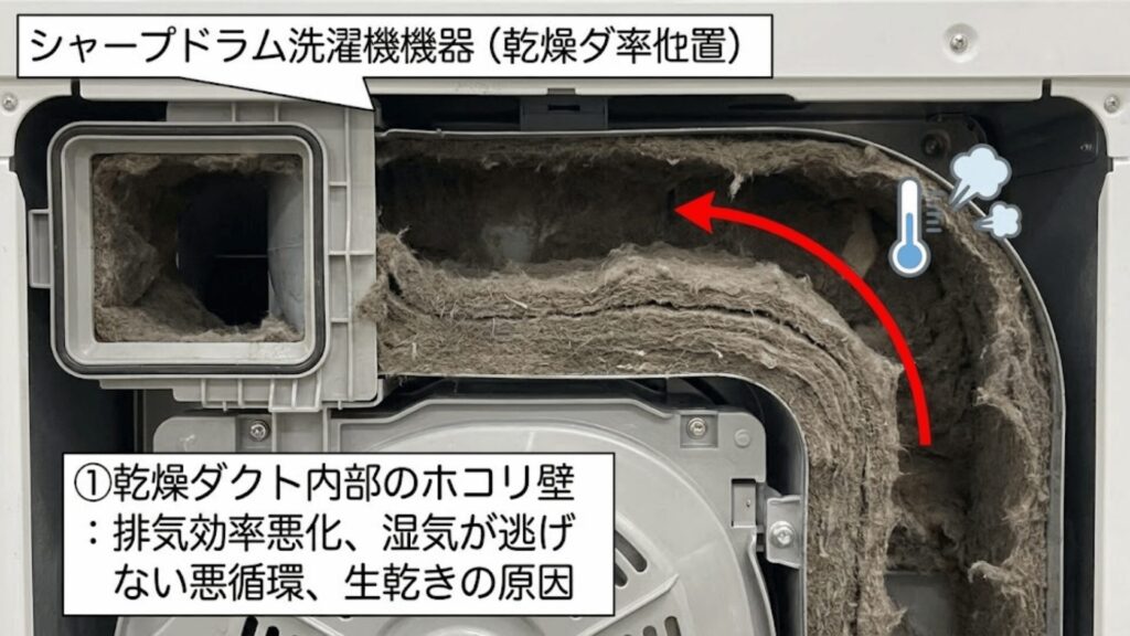 ①乾燥ダクト内部のホコリ壁