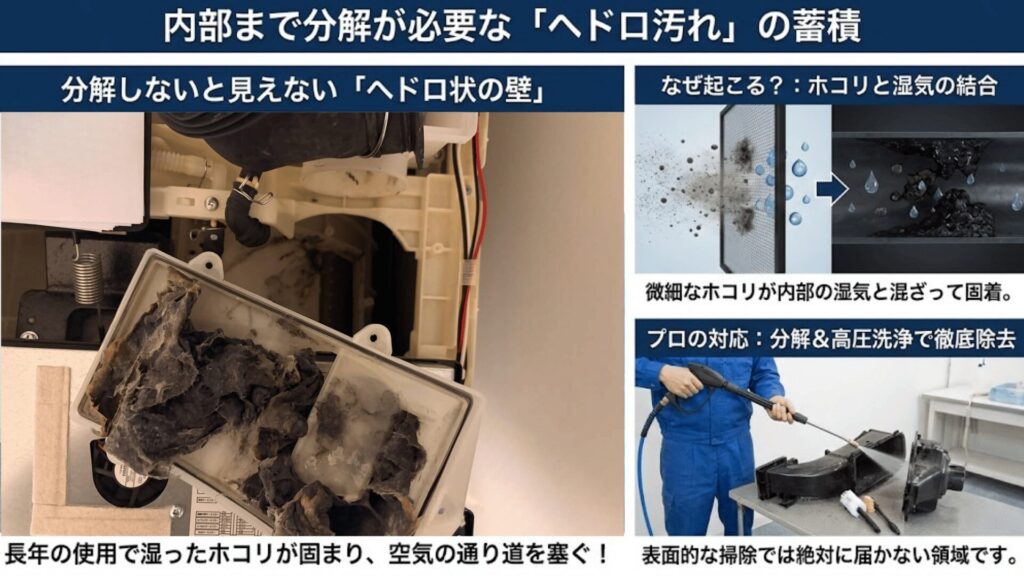 内部まで分解が必要な「ヘドロ汚れ」の蓄積