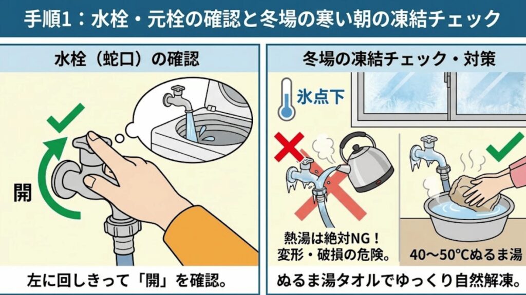 手順1：水栓・元栓の確認と冬場の凍結チェック
