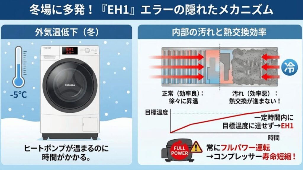冬場のEH1多発原因