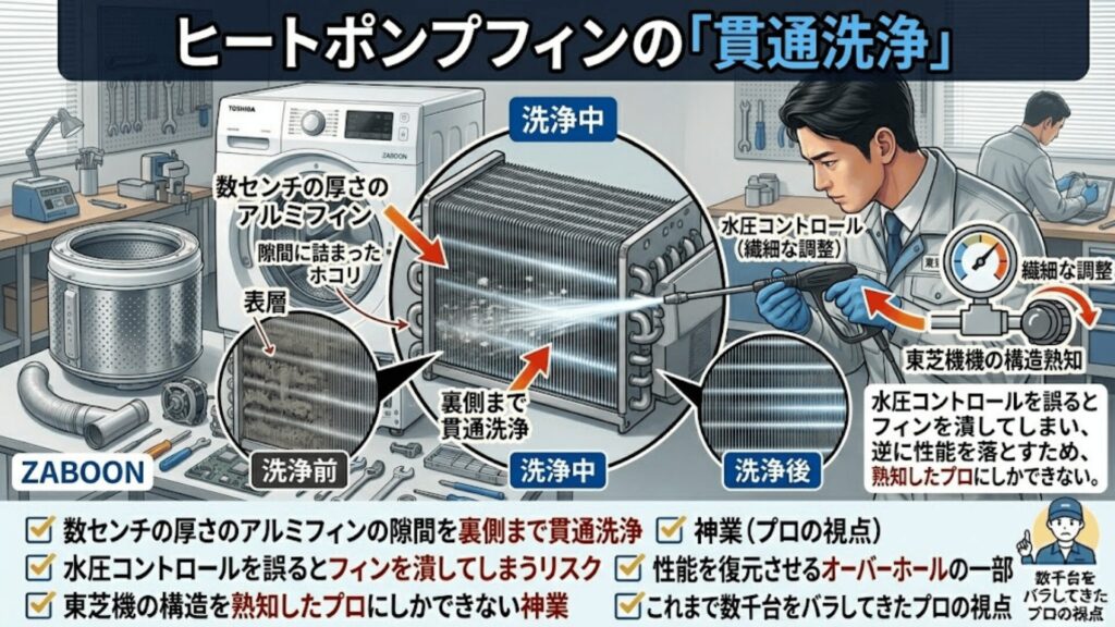 貫通洗浄の様子