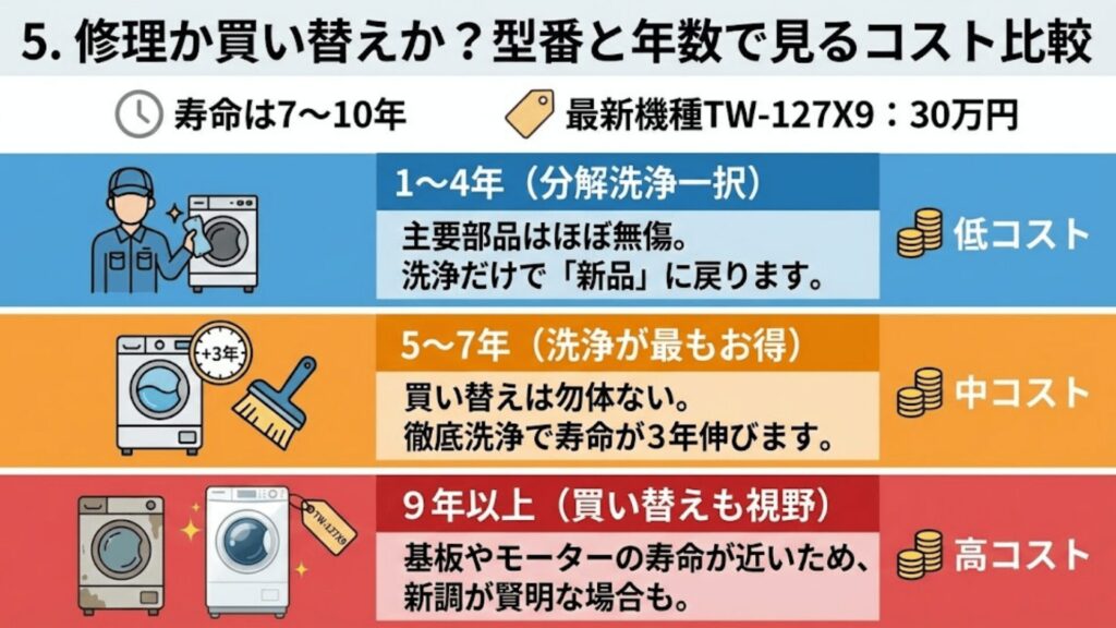 修理か買い替えの判断