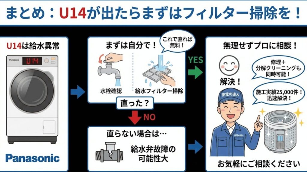 まとめ：U14が出たらまずはフィルター掃除を