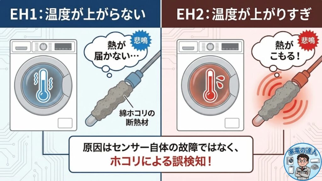 温度センサー異常EH1・EH2