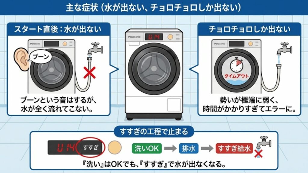 主な症状（水が出ない、チョロチョロしか出ない）