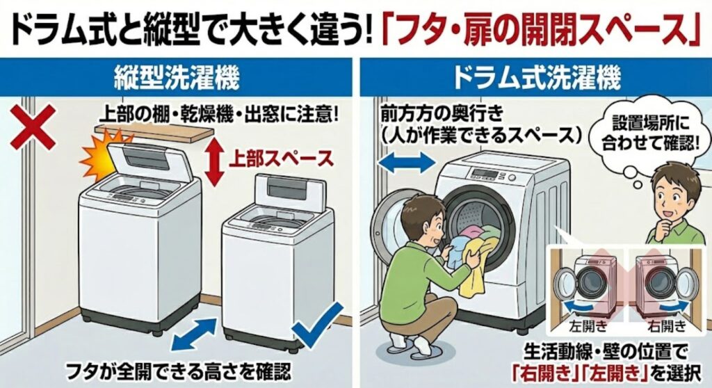 ドラム式と縦型洗濯機のフタ・扉の開閉スペースの違い