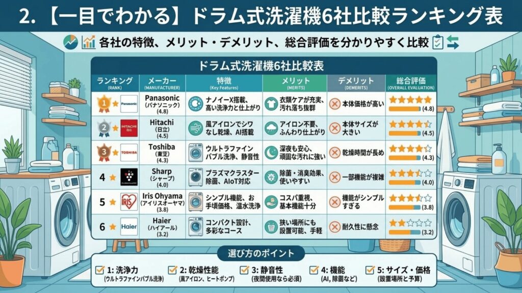 ドラム式洗濯機10社比較ランキング