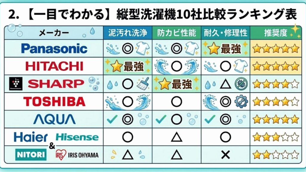 縦型洗濯機10社比較ランキング