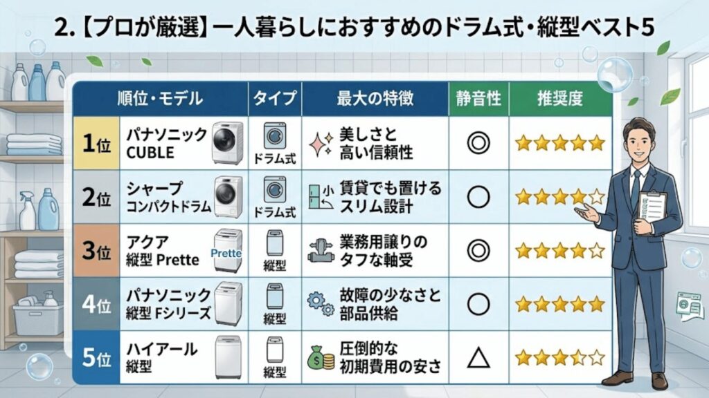 一人暮らし洗濯機ベスト5比較