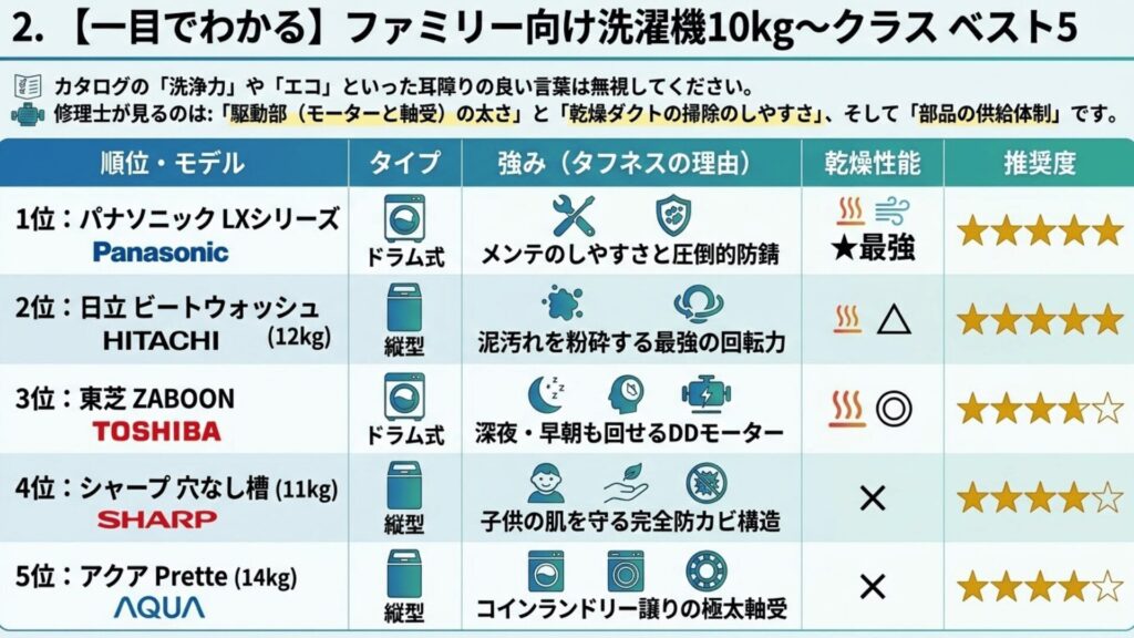 ファミリー向け洗濯機ベスト5比較表