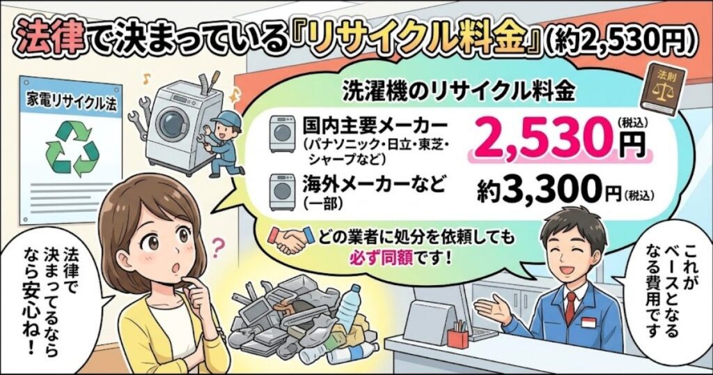法律で決まっている「リサイクル料金」(約2,530円)