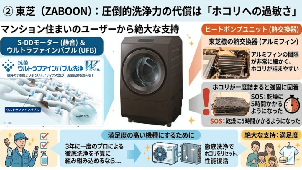 東芝ZABOON洗浄力とメンテ