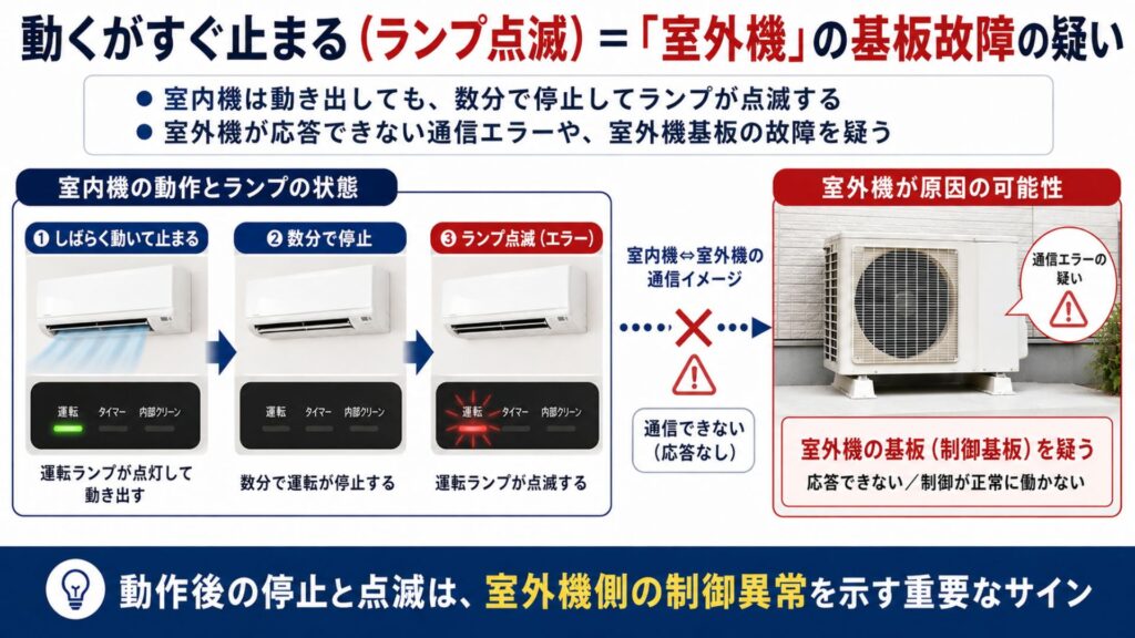 エアコンの故障 動くがすぐ止まる(ランプ点滅)=「室外機」の基盤故障の疑い