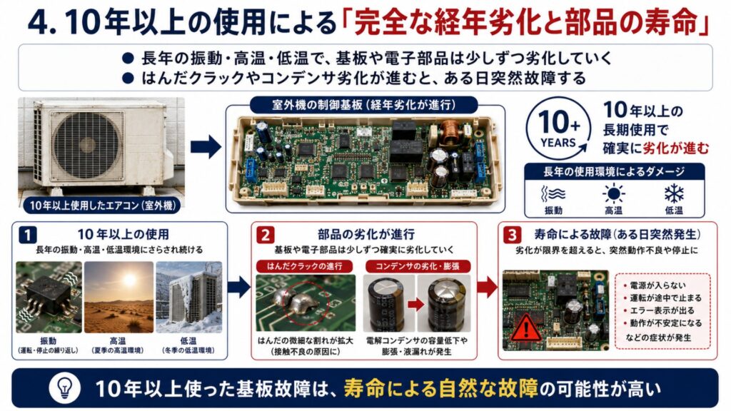 【プロが暴露】エアコンの基盤がショート・故障する4つの原因 4. 10年以上の使用による「完全な経年劣化と部品の寿命」