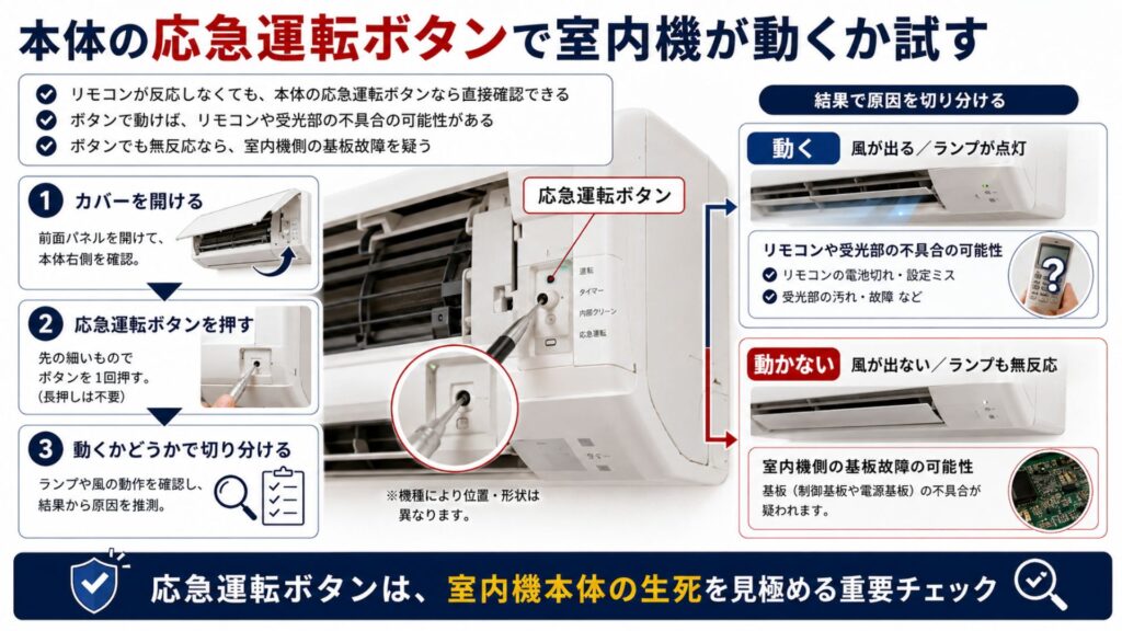 本当にエアコンの「基板(基盤)」の故障か見極めるプロの診断術 2. 室内機の「応急運転ボタン」を押して原因を特定する