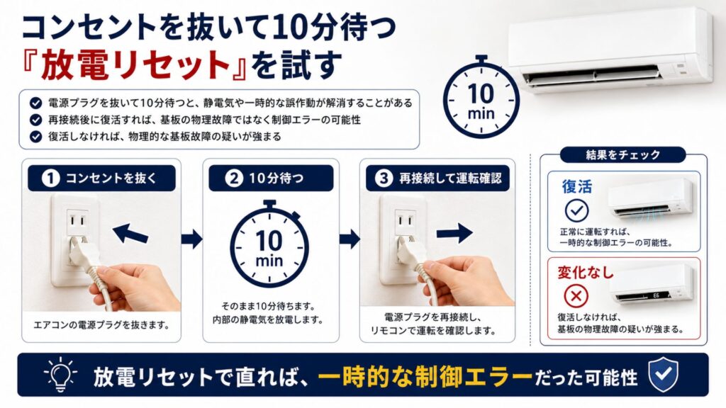 本当にエアコンの「基板(基盤)」の故障か見極めるプロの診断術 3. コンセントを抜いて「最低10分間」の放電リセットを行う