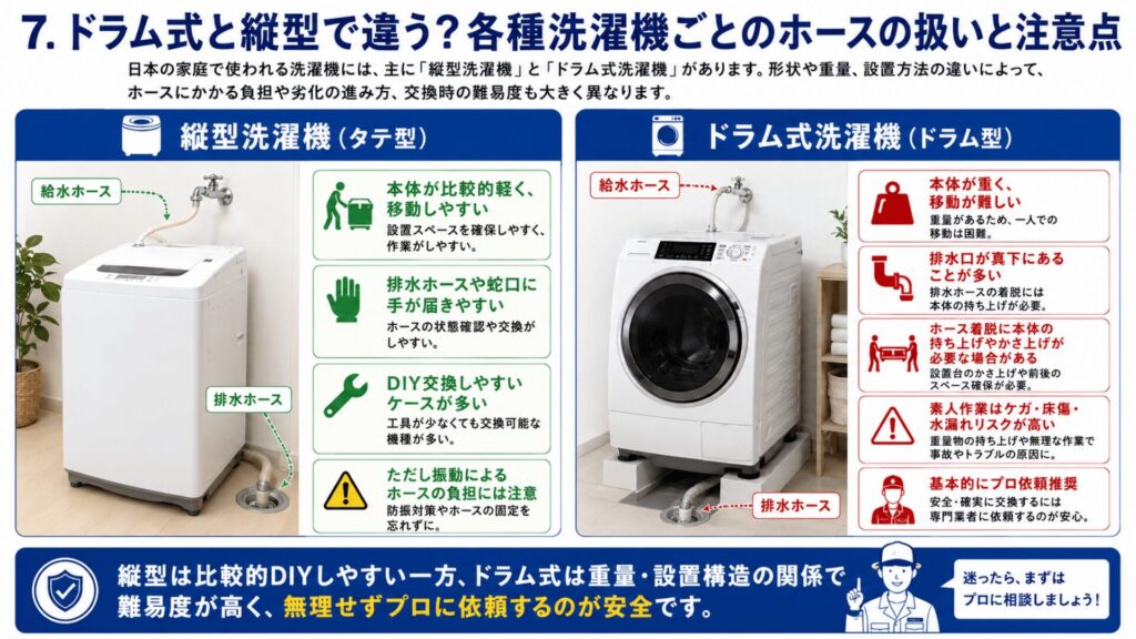 7. ドラム式と縦型で違う？各種洗濯機ごとのホースの扱いと注意点