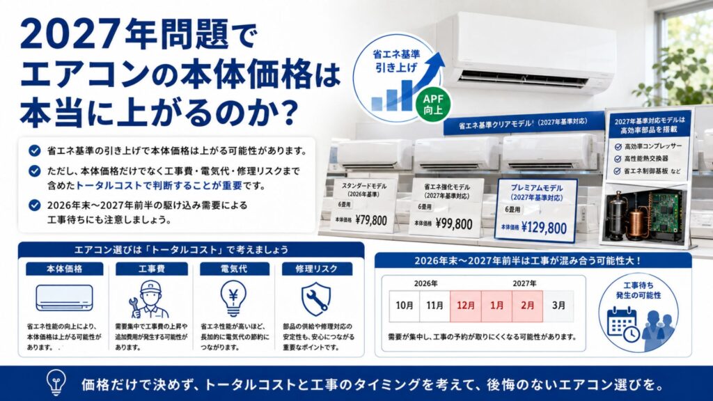 2027年問題でエアコンの本体価格は本当に上がるのか?