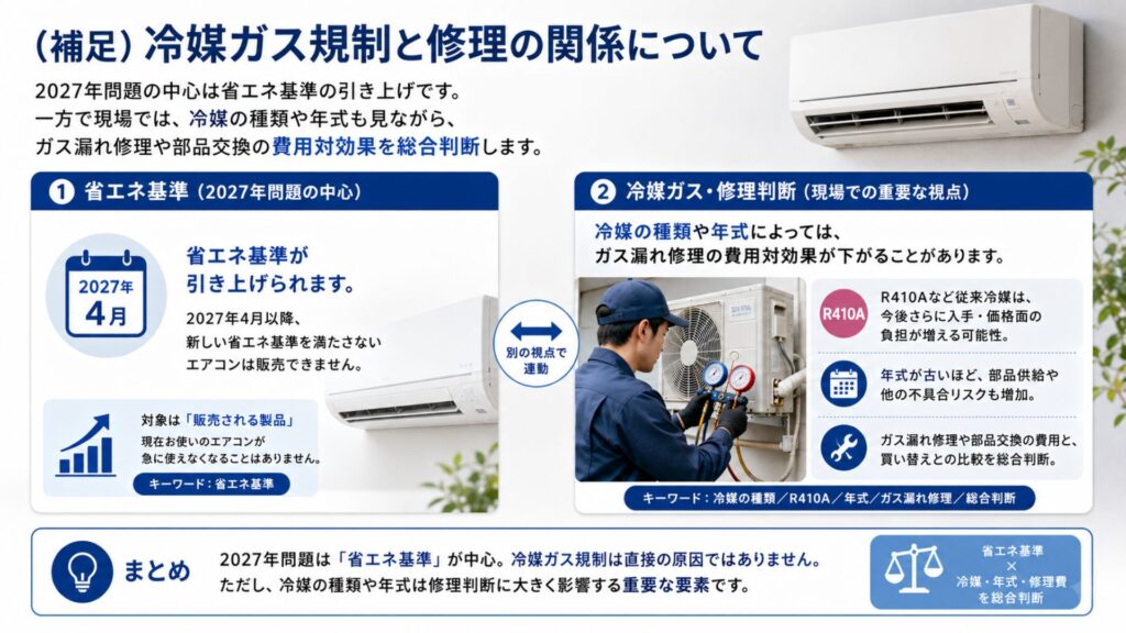エアコン2027年問題とは? 2027年以降も修理できる?できないケースをプロが解説 (補足)冷媒ガス規制と修理の関係について