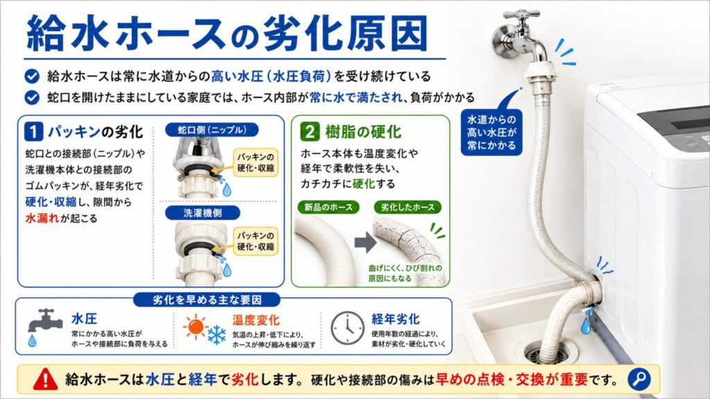 給水ホースの劣化原因