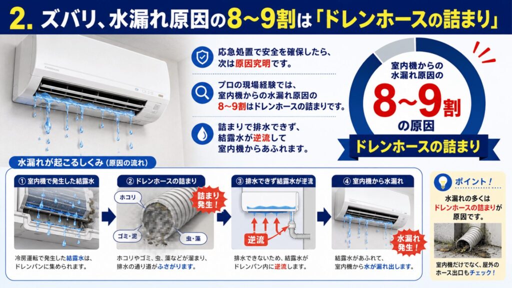 ドレンホースの詰まり