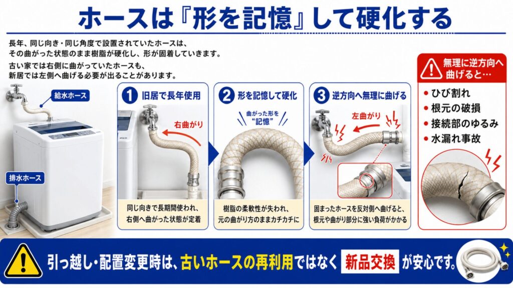 ホースは「形を記憶」して硬化する