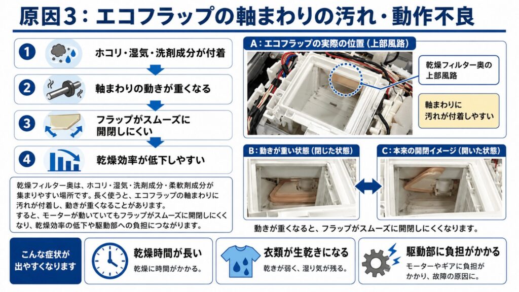 エコフラップの軸固着のイメージ