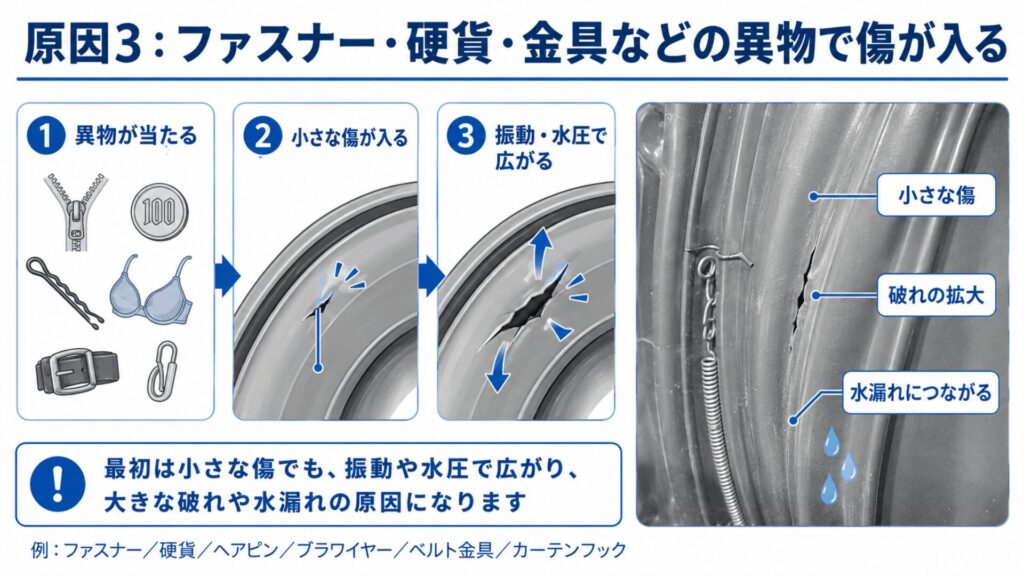 原因3：ファスナー・硬貨・金具などの異物で傷が入る