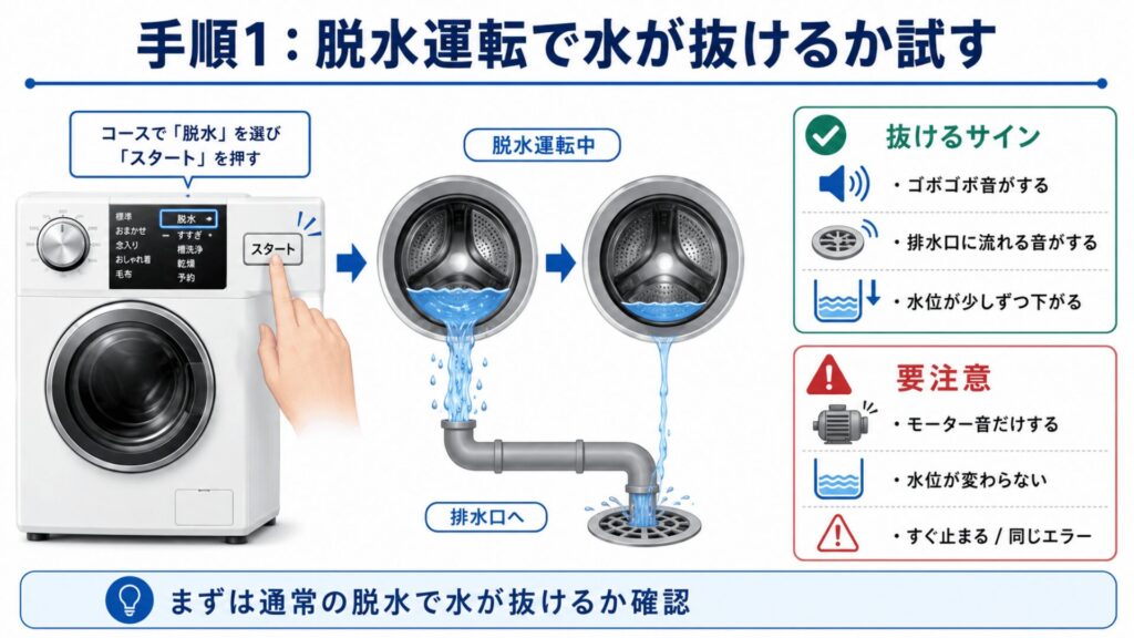 手順1：脱水運転で水が抜けるか試す
