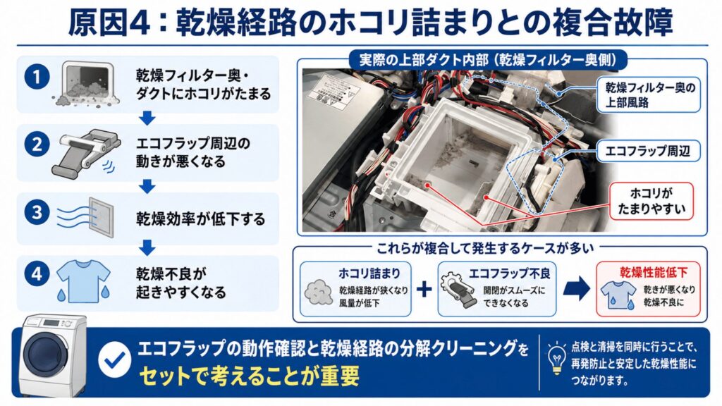 乾燥経路のホコリ詰まりとの複合故障のイメージ