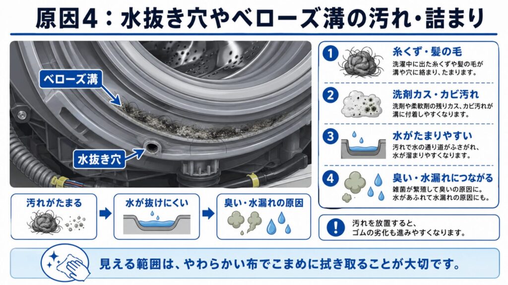 原因4：水抜き穴やベローズ溝の汚れ・詰まり