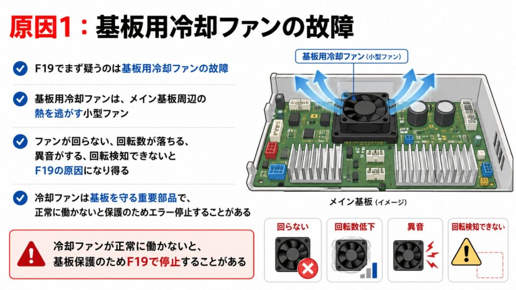 原因1：基板用冷却ファンの故障