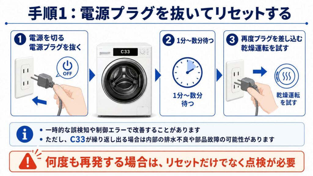 手順1：電源プラグを抜いてリセットする