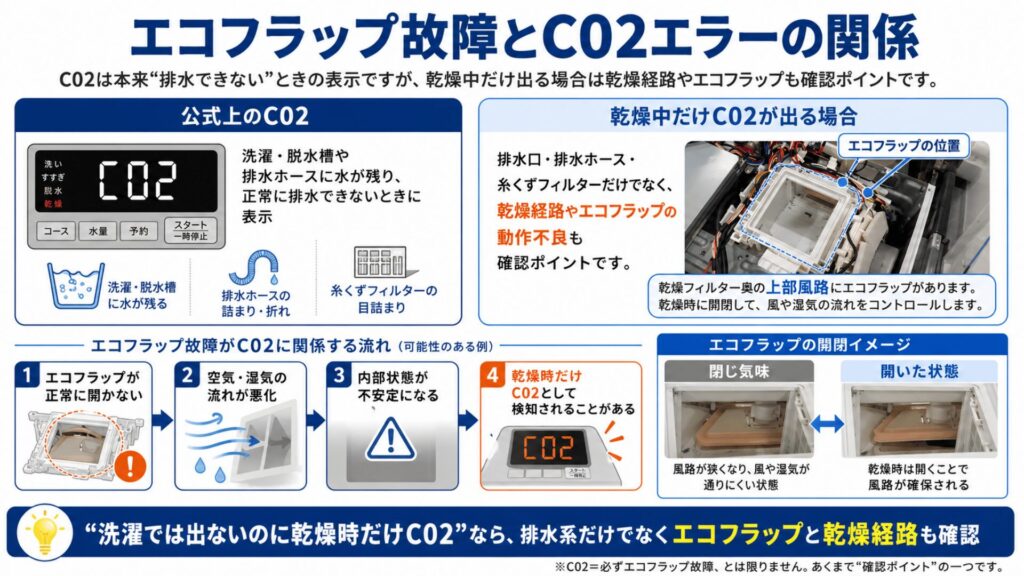エコフラップ故障とC02エラーの関係のイメージ
