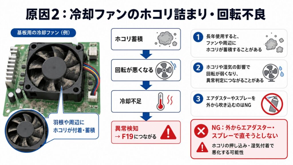 原因2：冷却ファンのホコリ詰まり・回転不良