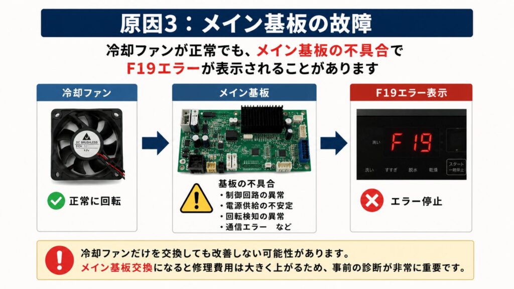原因3：メイン基板の故障