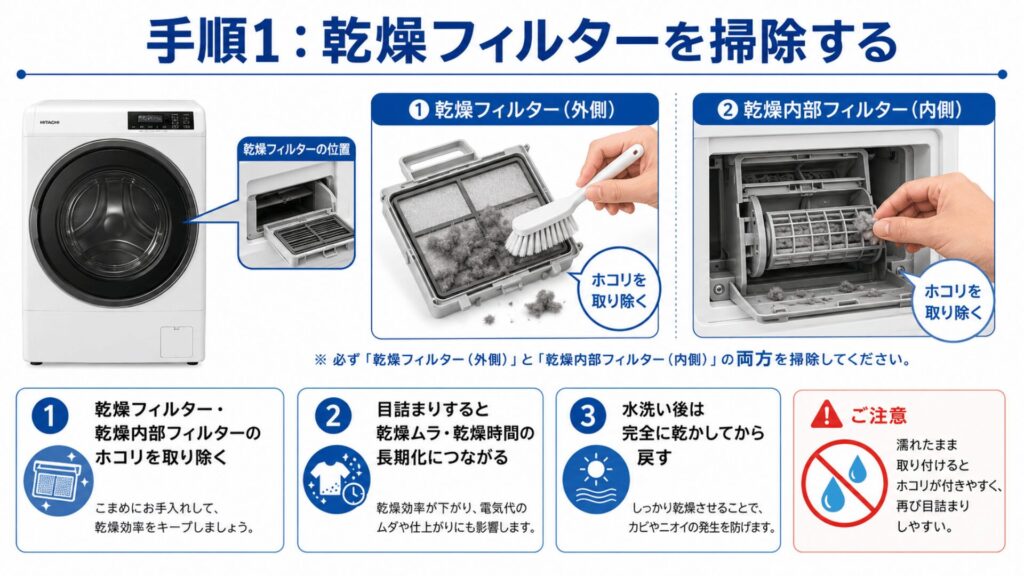 乾燥フィルターを掃除する手順のイメージ