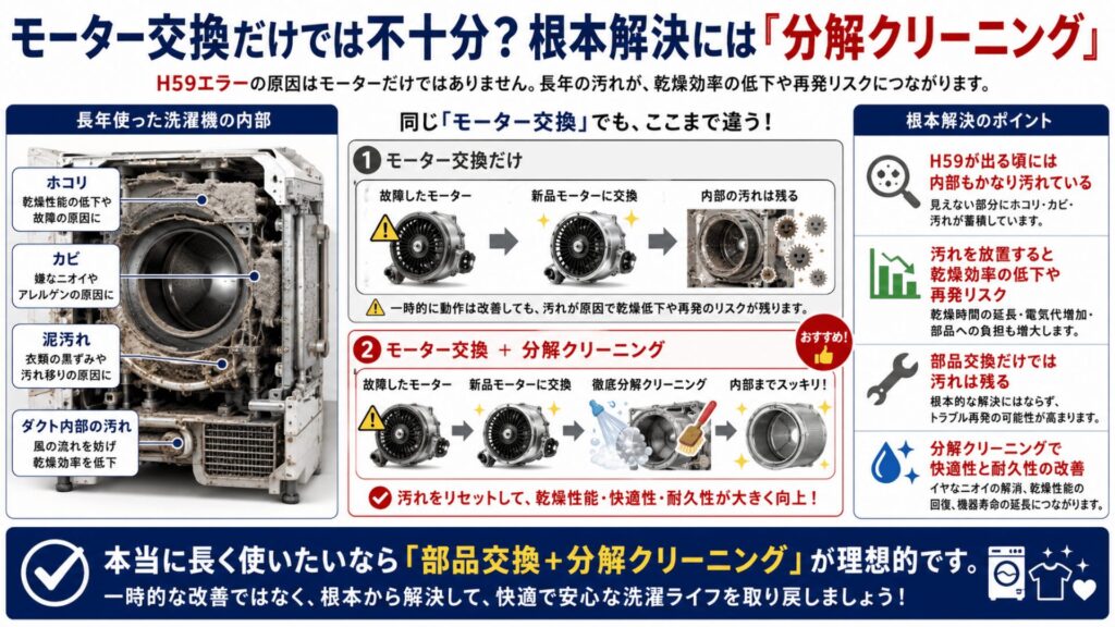 モーター交換だけでは不十分？根本解決には「分解クリーニング」