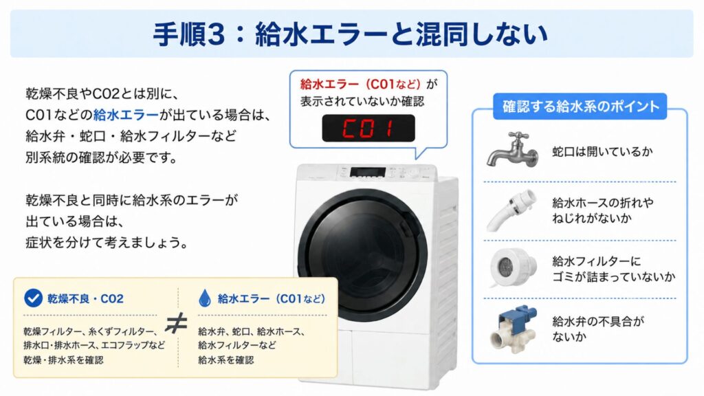 給水エラーと混同しないための確認イメージ