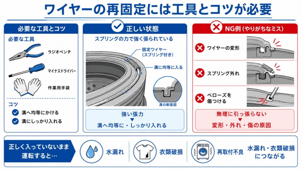 ワイヤーの再固定には工具とコツが必要