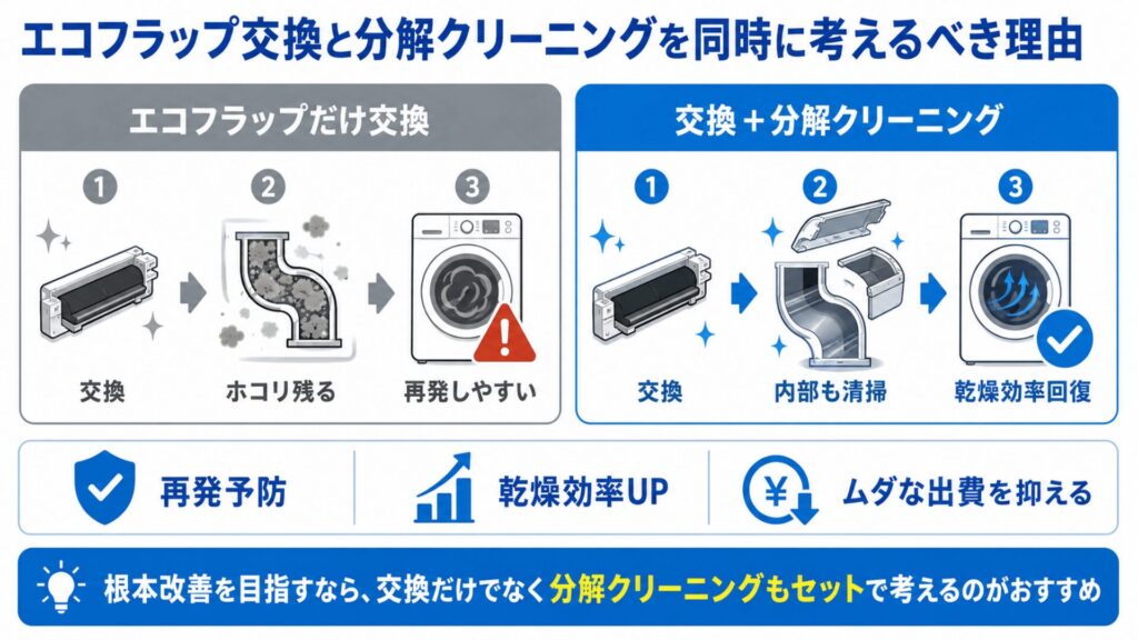 エコフラップ交換と分解クリーニングを同時に考えるべき理由のイメージ