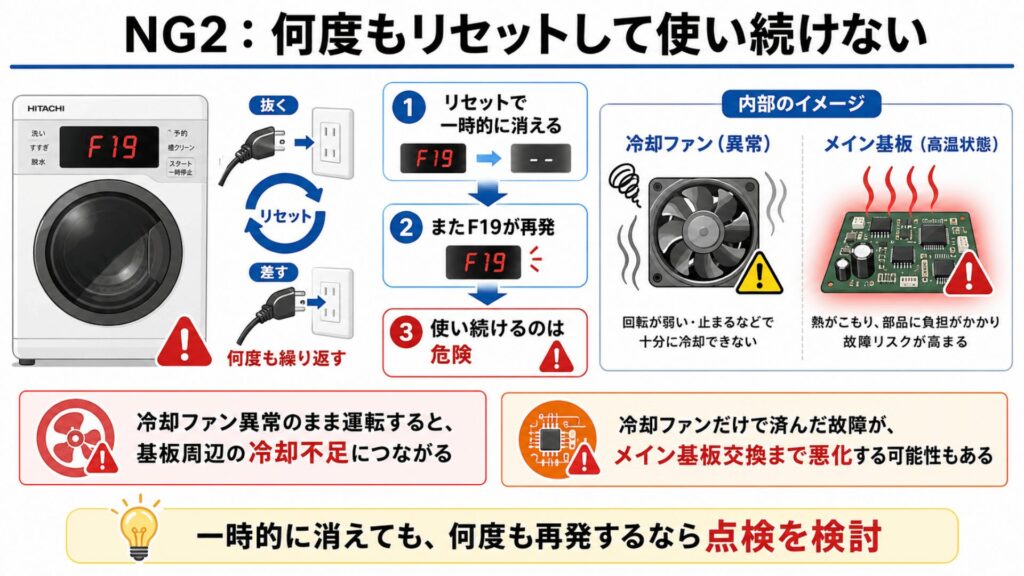NG2：何度もリセットして使い続けない