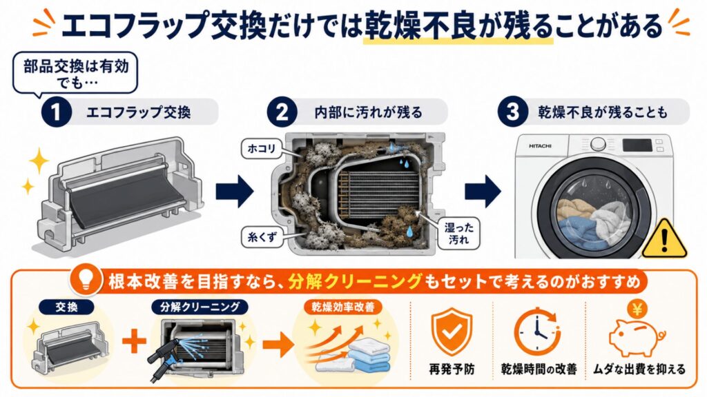 エコフラップ交換だけでは乾燥不良が残ることがあるイメージ