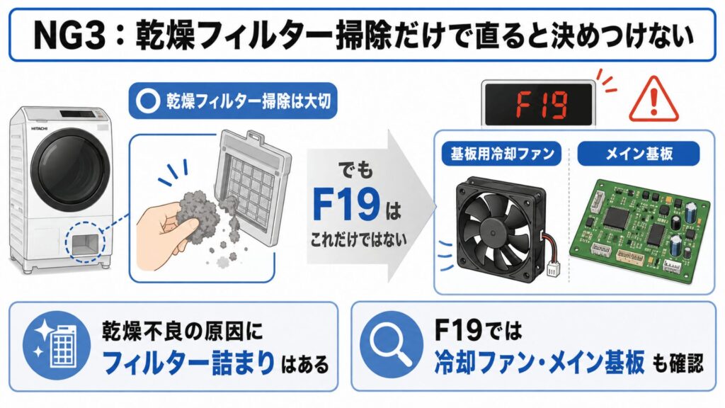 NG3：乾燥フィルター掃除だけで直ると決めつけない