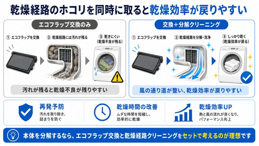 乾燥経路のホコリを同時に取ると乾燥効率が戻りやすいイメージ