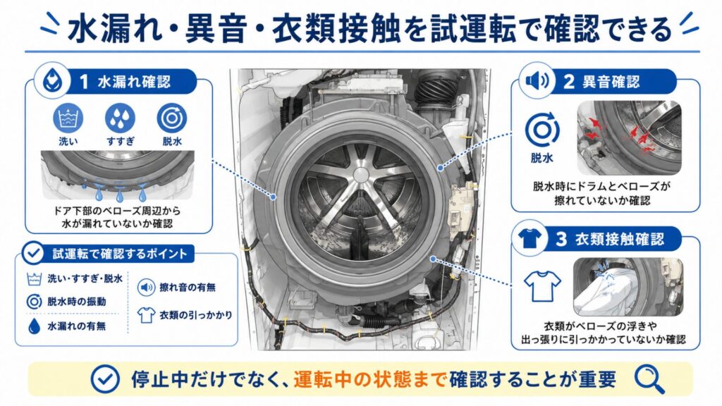 水漏れ・異音・衣類接触を試運転で確認できる